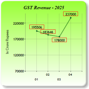 GST Revenue Collections