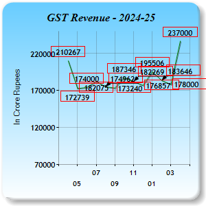 GST Revenue Collections