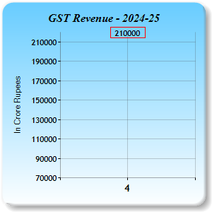 GST Revenue Collections