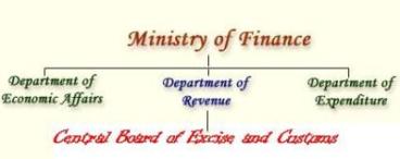 Organisational Chart