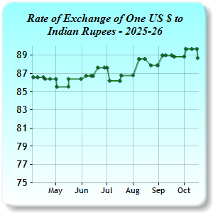 Exchange Rates