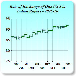 Exchange Rates