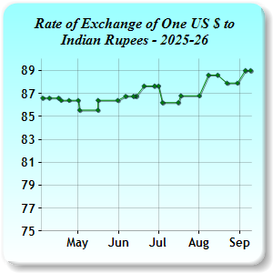 Exchange Rates