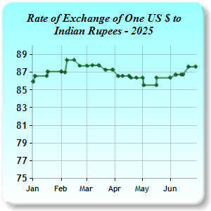 Exchange Rates