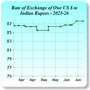 Exchange Rates