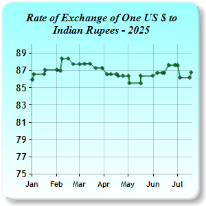 Exchange Rates