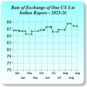 Exchange Rates