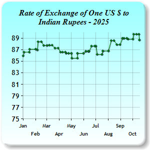 Exchange Rates