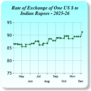 Exchange Rates