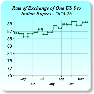Exchange Rates