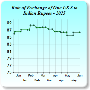 Exchange Rates
