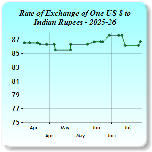 Exchange Rates