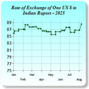 Exchange Rates