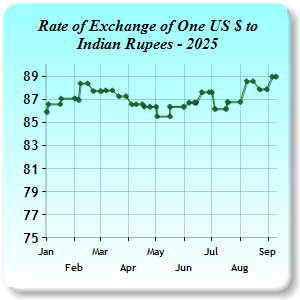 Exchange Rates