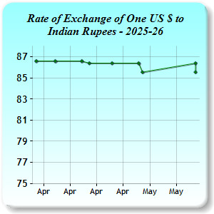 Exchange Rates