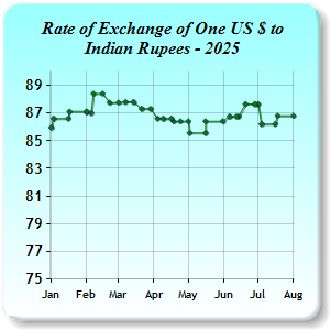 Exchange Rates
