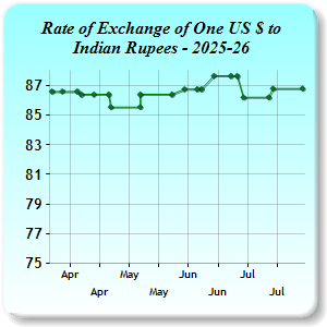 Exchange Rates