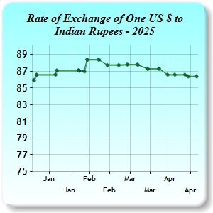 Exchange Rates