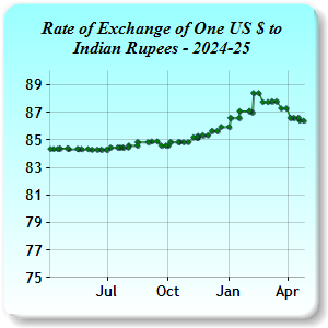 Exchange Rates