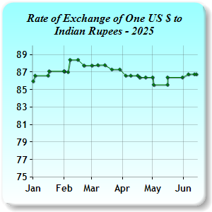 Exchange Rates