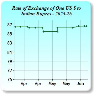 Exchange Rates