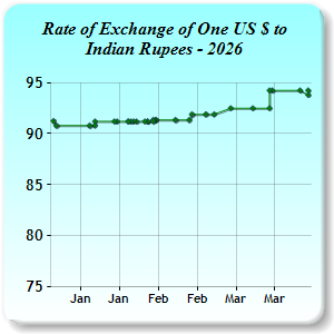 Exchange Rates