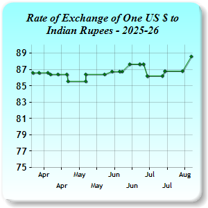 Exchange Rates