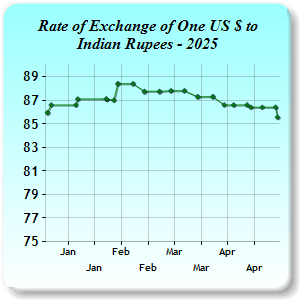 Exchange Rates
