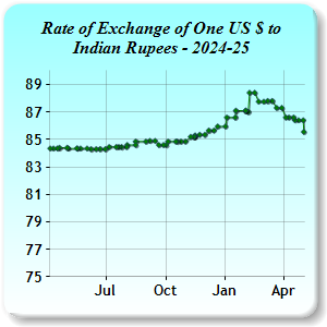 Exchange Rates