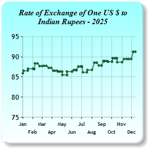 Exchange Rates