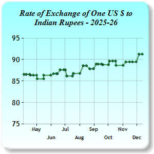 Exchange Rates