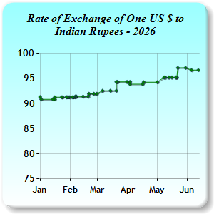 Exchange Rates