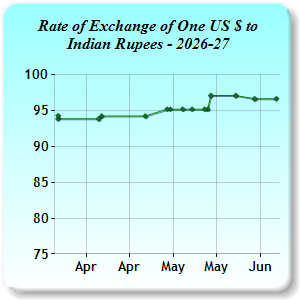 Exchange Rates