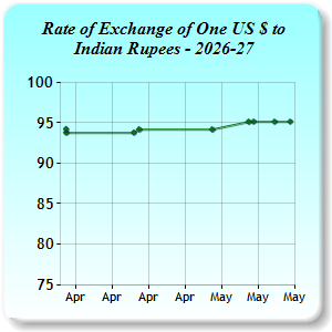 Exchange Rates