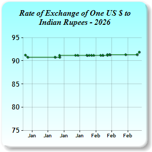 Exchange Rates