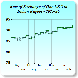 Exchange Rates