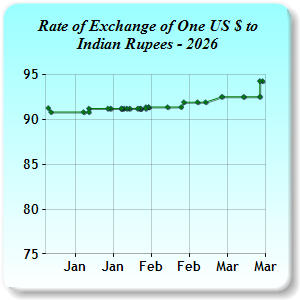 Exchange Rates