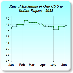 Exchange Rates