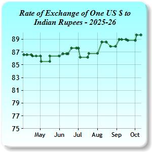Exchange Rates