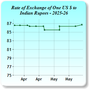 Exchange Rates
