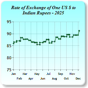 Exchange Rates
