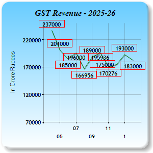 GST Revenue Collections