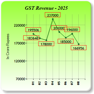 GST Revenue Collections