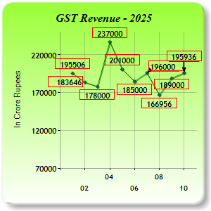 GST Revenue Collections