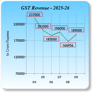 GST Revenue Collections