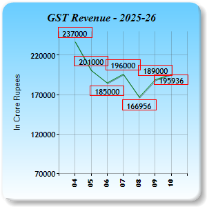GST Revenue Collections