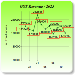 GST Revenue Collections