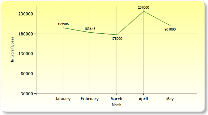 GST Revenue Collections