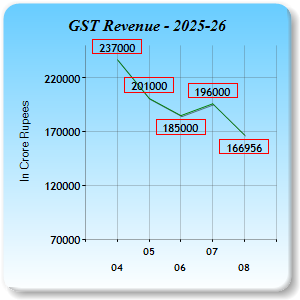GST Revenue Collections