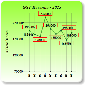 GST Revenue Collections